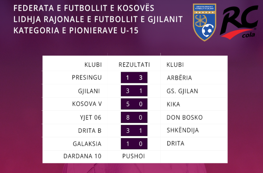  LRFGJ – U15: – Drita ndonëse pëson disfatë, ruan pozitën e liderit në tabelë