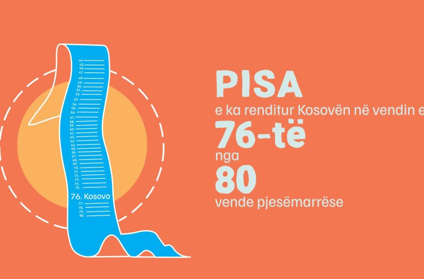  Cilësia në arsim, sërish e ultë! – “PISA” e ka renditur Kosovën në vendin e 76-të nga 80 vende pjesëmarrëse