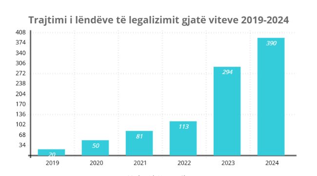  Drejtori Salihu: Numri i lëndëve të trajtuara nga kadastri sivjet është 381.48% më i madh gjatë vitit 2021