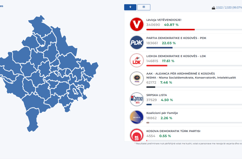  KQZ përditëson të dhënat: 149 vota më shumë për VV-në, 61 për AAK-në, PDK dhe LDK mbesin njëjtë