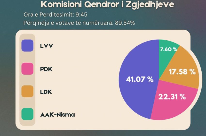  Nis publikimi i rezultateve, këtu mund t’i ndiqni drejtpërdrejt