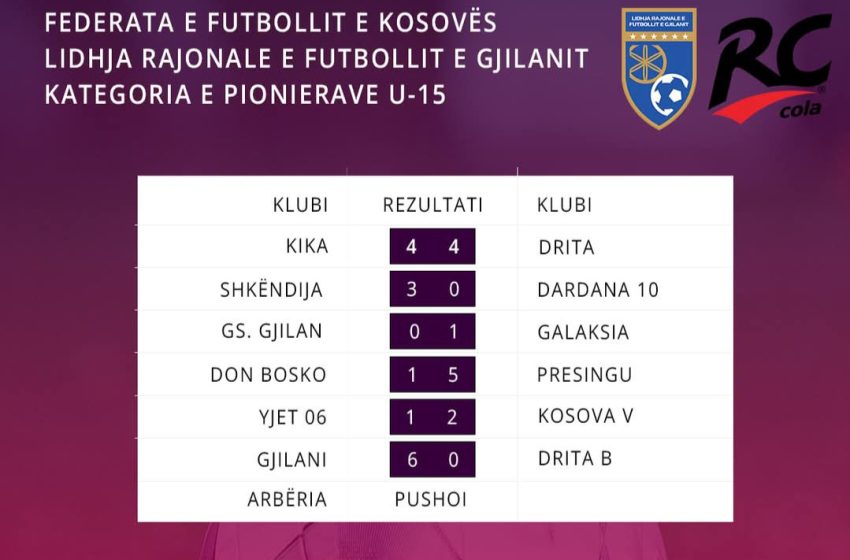  Lidhja Rajonale e Futbollt – Gjilan: Rezultate tejet befasuese