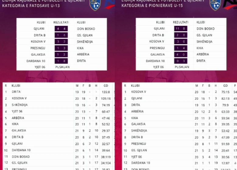  LRFGJ, garat në kategoritë: Pionerë U-15 dhe Fatosë U-13