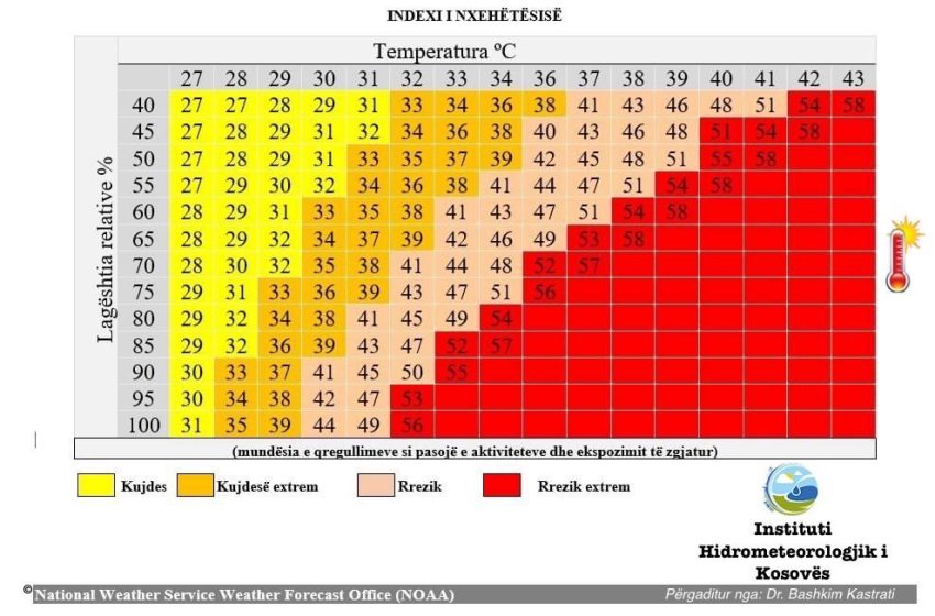 IHMK paralajmëron për rreziqet e temperaturave ekstremisht të larta në Kosovë