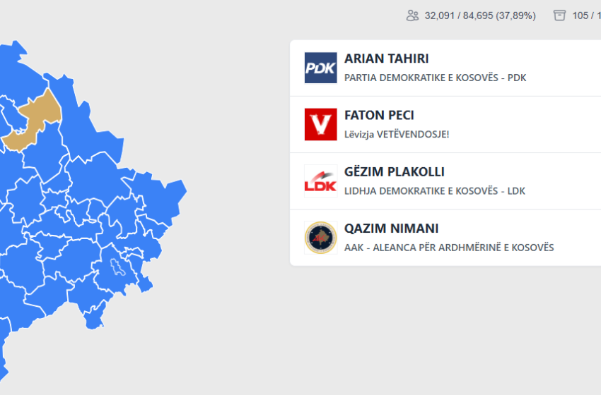  Numërohen 100% të votave në Mitrovicë të Jugut, Tahiri ka vetëm 28 vota ma shumë sesa Peci