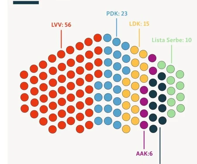  Ja nga sa deputetë kanë fituar e kanë humbur partitë politike në zgjedhjet e djeshme