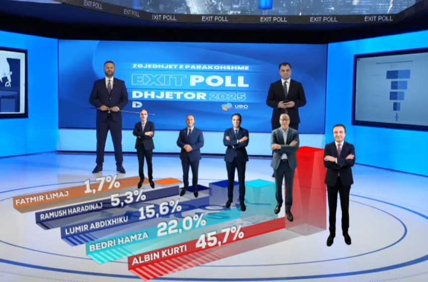  Exit Poll-i i UBO-s: VV e para me 45.7%, e dyta PDK me 22% dhe LDK e treta me 15.6%