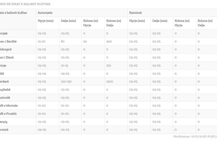 Gjendja në pikat kufitare – Mbi dy orë pritje për të dalë nga Kosova, në Merdarë kolona arrin deri në 1500 metra