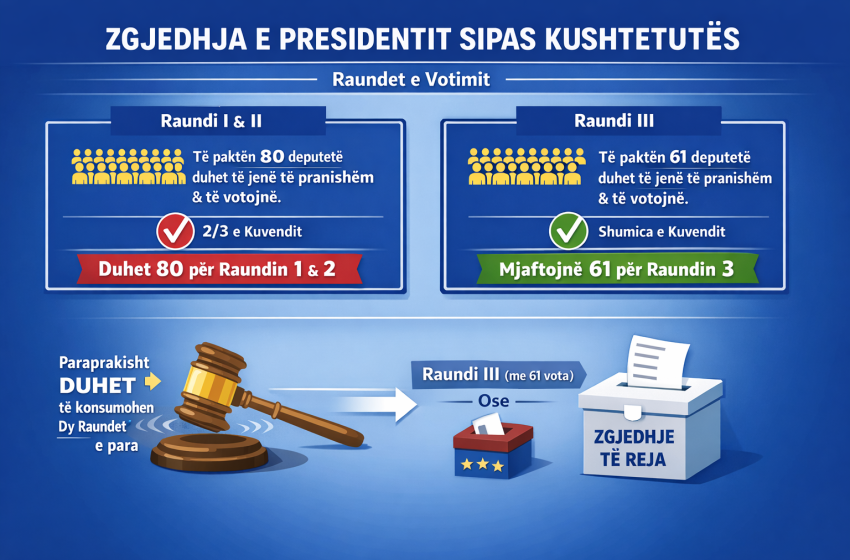  Zgjedhja e Presidentit sipas Kushtetutës: Kur duhen 80 vota dhe kur mjaftojnë 61 deputetë?