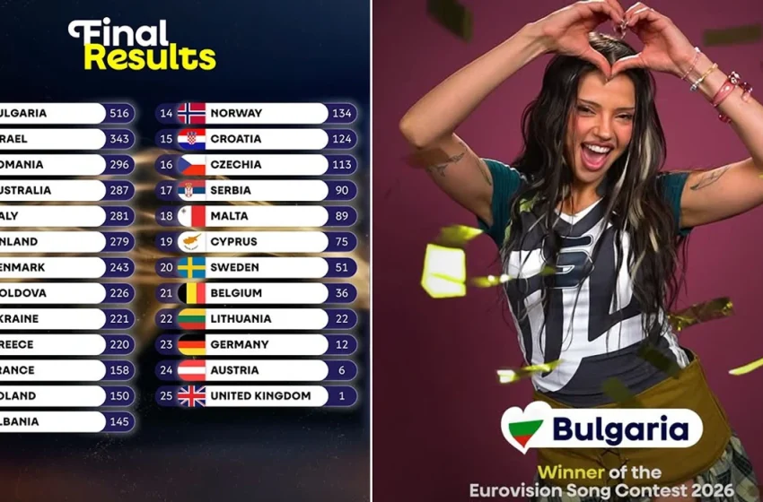  EUROVISION 2026 “SHPËRTHEN” NË VJENË: Bullgaria triumfon, ndërsa SHQIPËRIA rrëmben vendin e 13-të në finalen spektakolare!